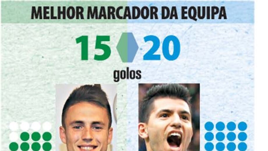 Sporting vs Man. City: Descubra as diferenças