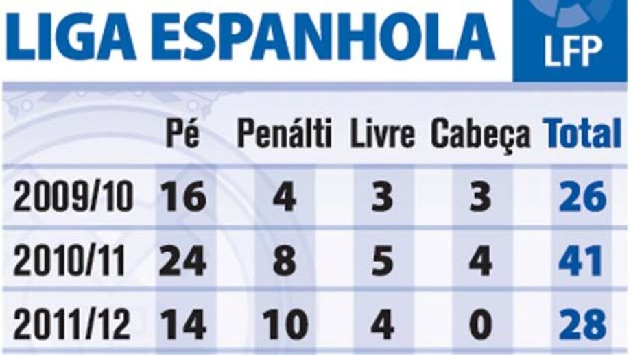 Golos de Cristiano Ronaldo na Liga Espanhola