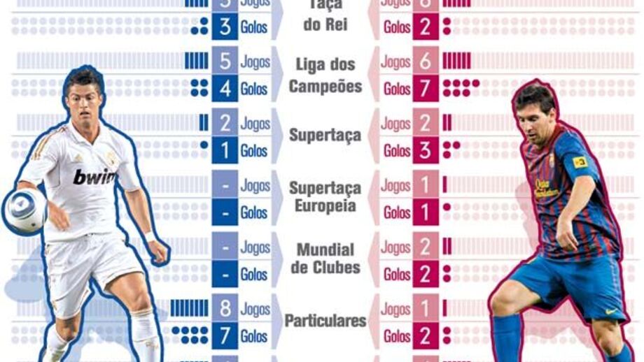 Ronaldo vs Messi