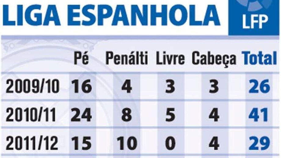 Golos de Cristiano Ronaldo na Liga Espanhola