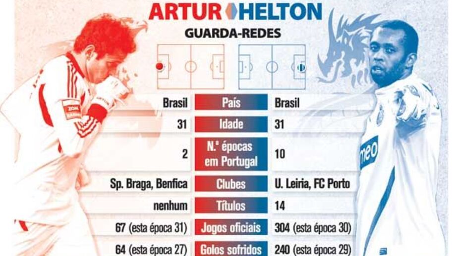 Duelos no clássico: Artur vs. Helton