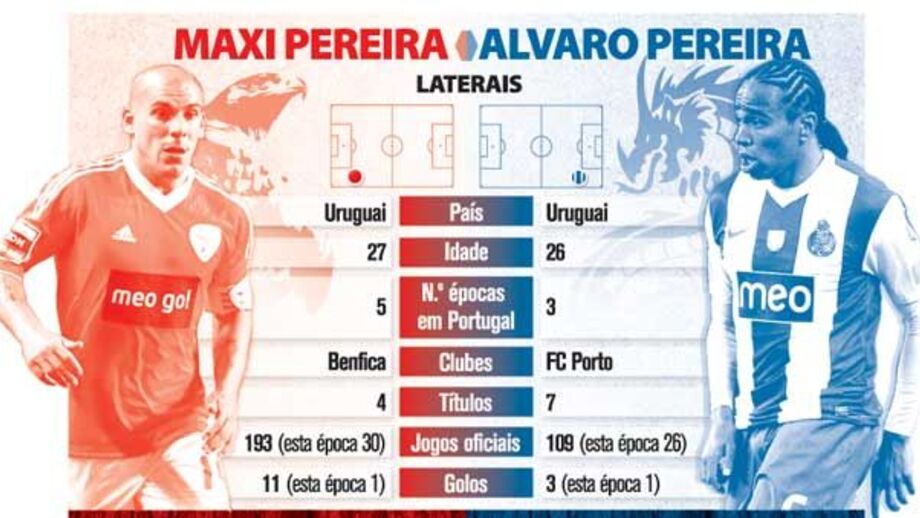 Duelos no clássico: Maxi Pereira vs. Alvaro Pereira