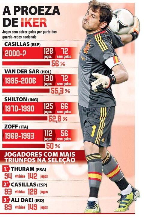 Casillas assume estatuto de lenda em Espanha