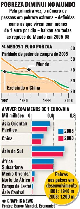 Pobreza diminui no mundo