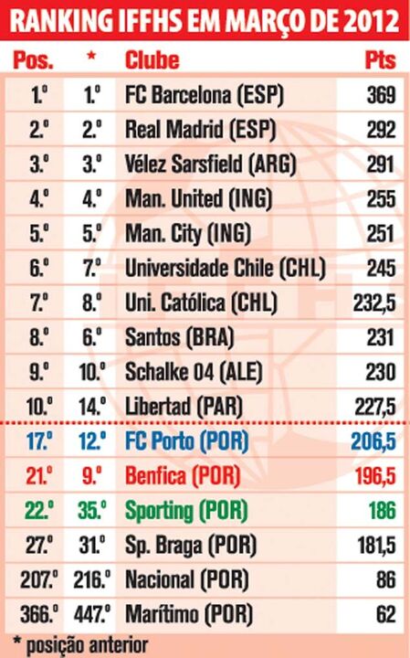 Ranking IFFHS em março de 2012