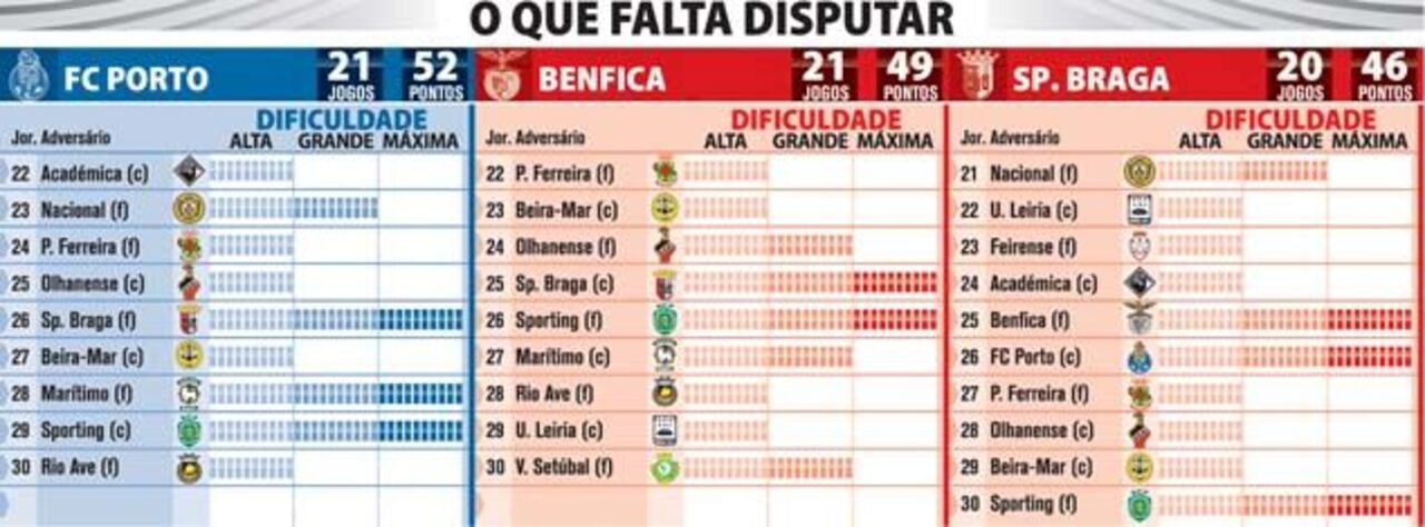 O que falta disputar no campeonato