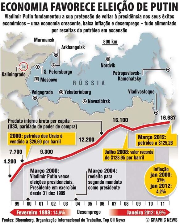 Economia favorece eleição de Putin