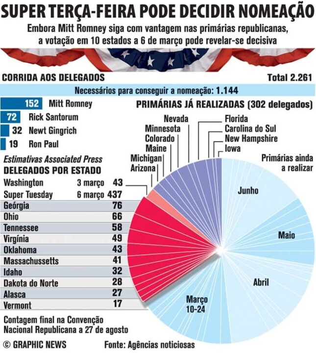 Super terça-feira pode decidir nomeação
