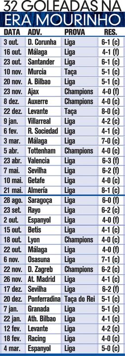 32 goleadas na era Mourinho