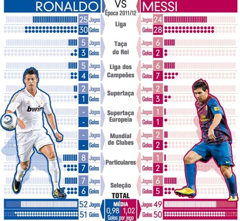 Ronaldo vs Messi