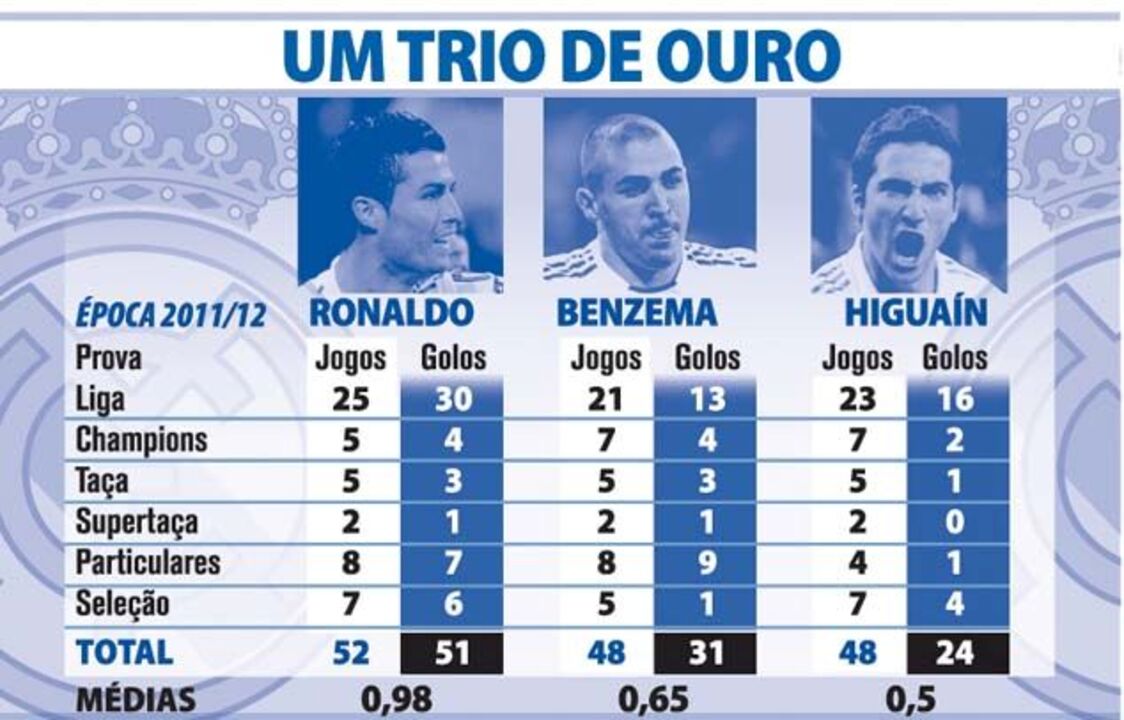Um trio de ouro