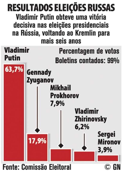Resultados das eleições russas