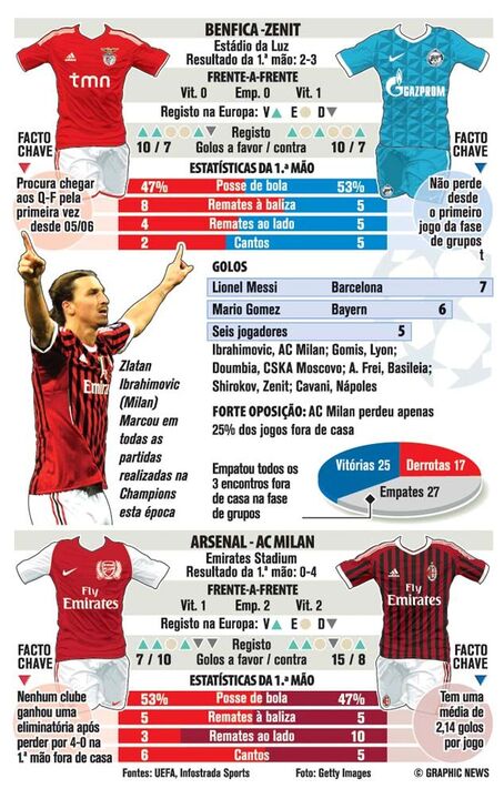 Benfica-Zenit à lupa