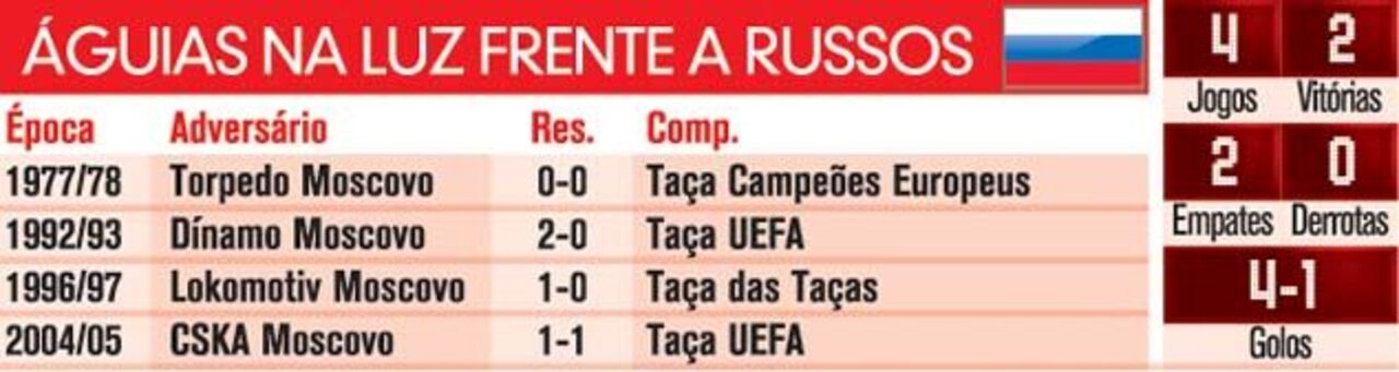 Resultados das águias na Luz frente a Russos