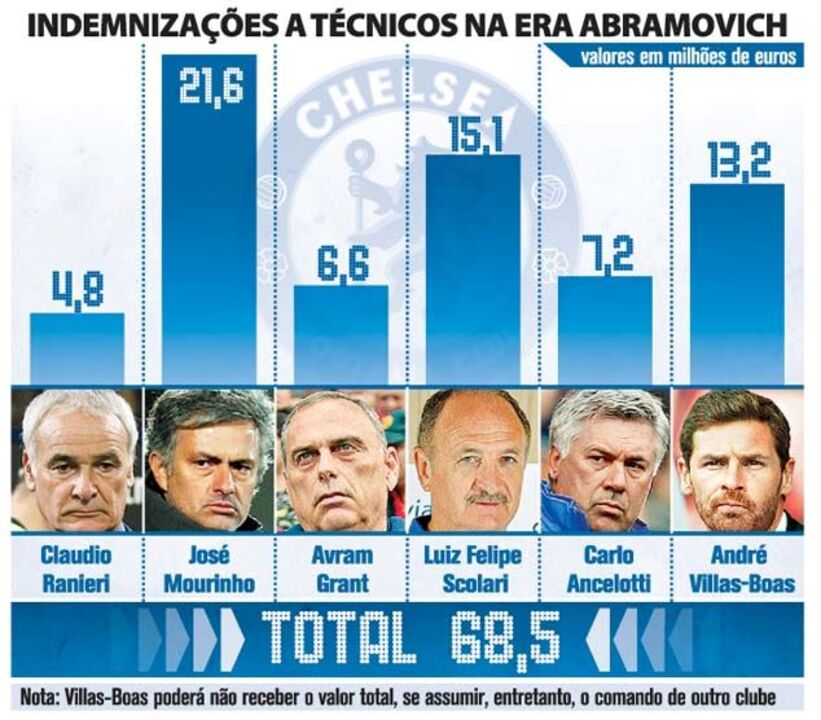 Indemnizações a técnicos na era Abramovich