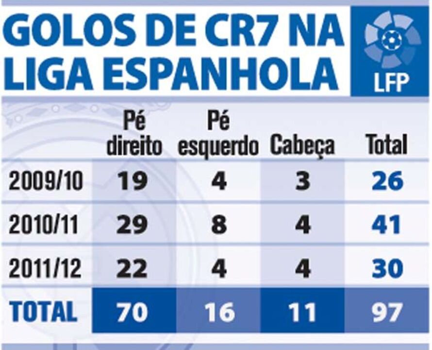 Os golos de Cristiano Ronaldo na Liga espanhola