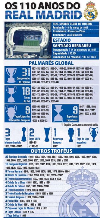 110 anos de história do Real Madrid