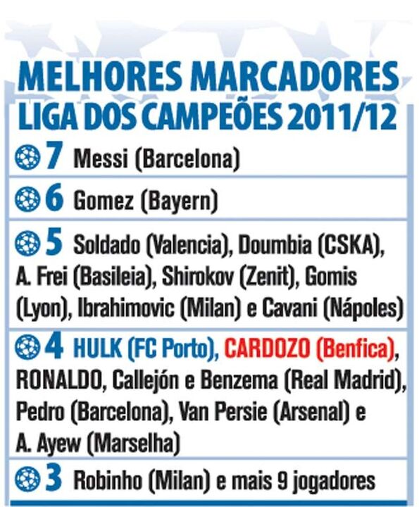 Liga dos Campeões: Melhores marcadores