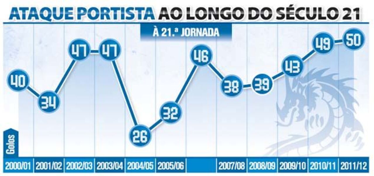 Ataque portista ao longo do século 21