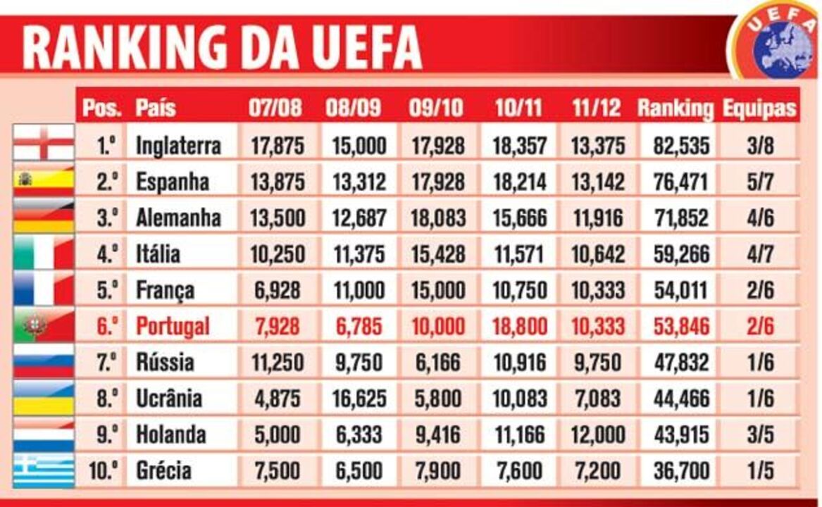 Confira o ranking da UEFA