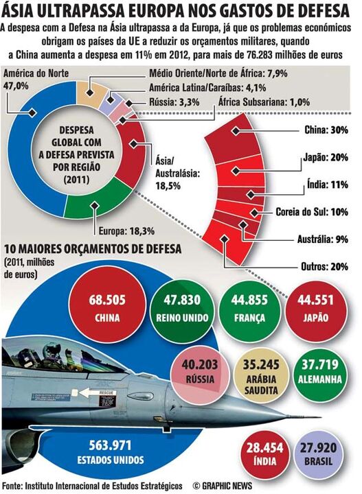 Ásia ultrapassa Europa nos gastos de defesa