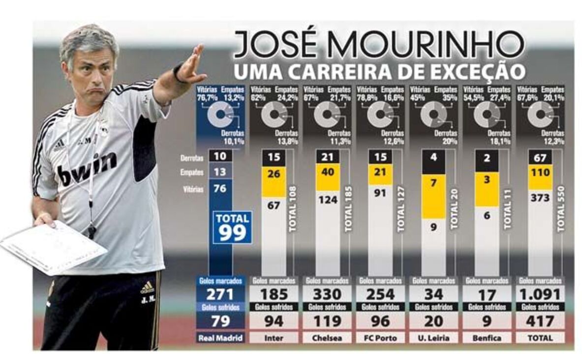 Carreira excecional de José Mourinho