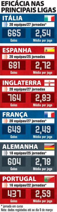 Eficácia das equipas nas principais ligas