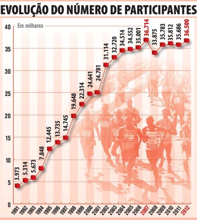 Evolução do número de participantes na Meia Maratona de Lisboa