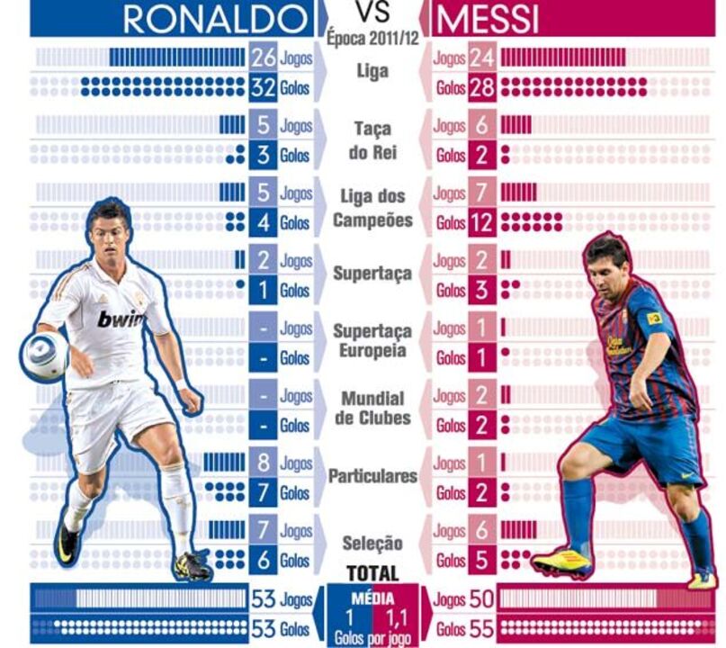 Ronaldo vs Messi