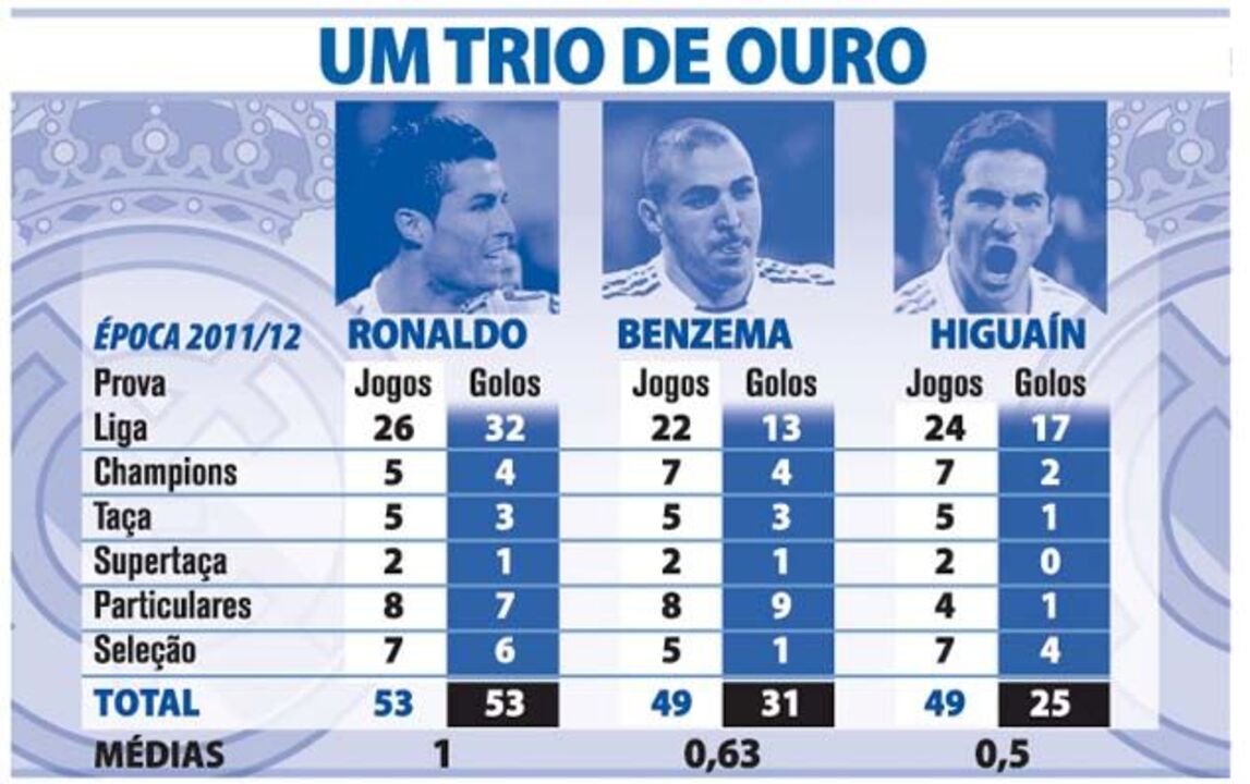 Um trio de ouro no Real Madrid