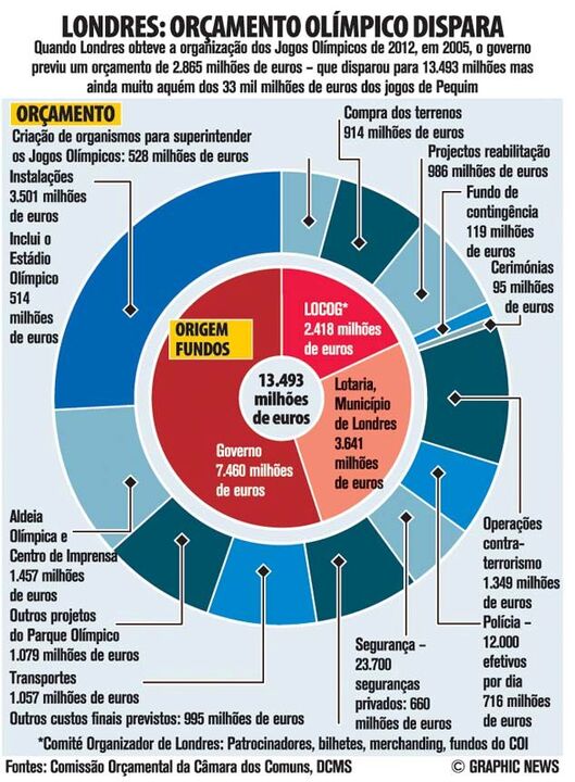 Londres'2012: Orçamento Olímpico dispara