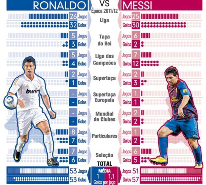 Ronaldo vs Messi
