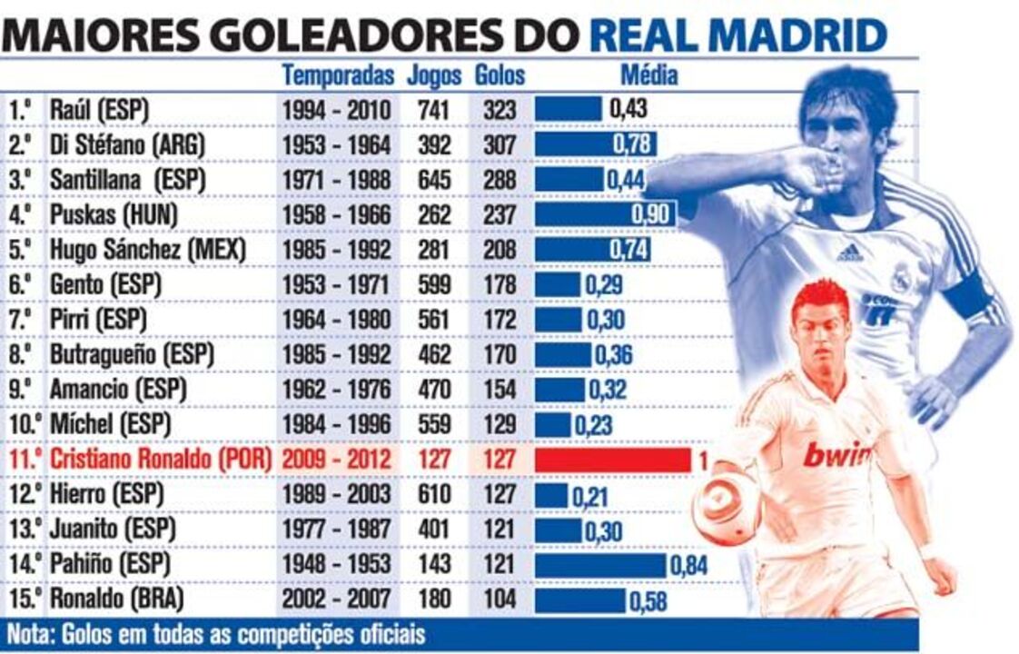 Maiores goleadores do Real Madrid