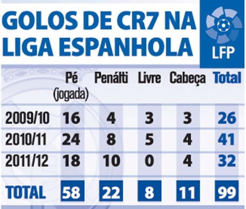 Os golos de Cristiano Ronaldo na Liga Espanhola