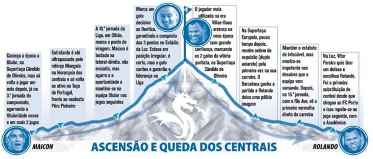 Ascensão e queda dos centrais do FC Porto