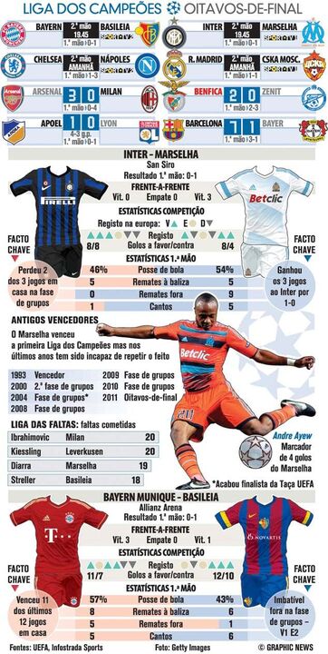 Confrontos dos oitavos-de-final da Champions ao pormenor