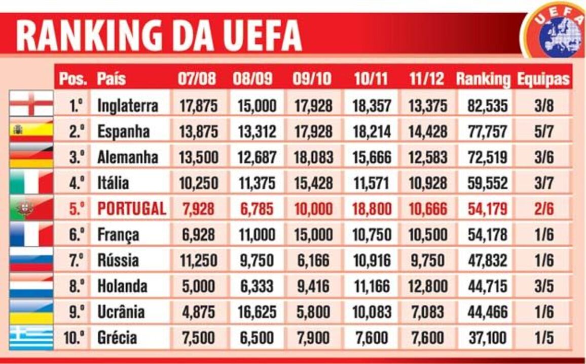 Confira o ranking da UEFA