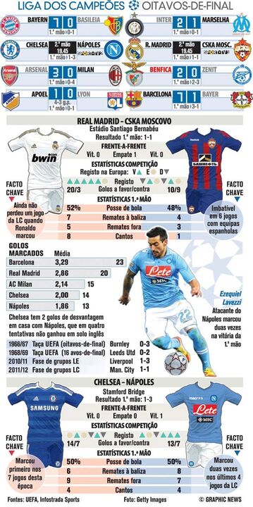Confrontos dos oitavos-de-final da Champions à lupa