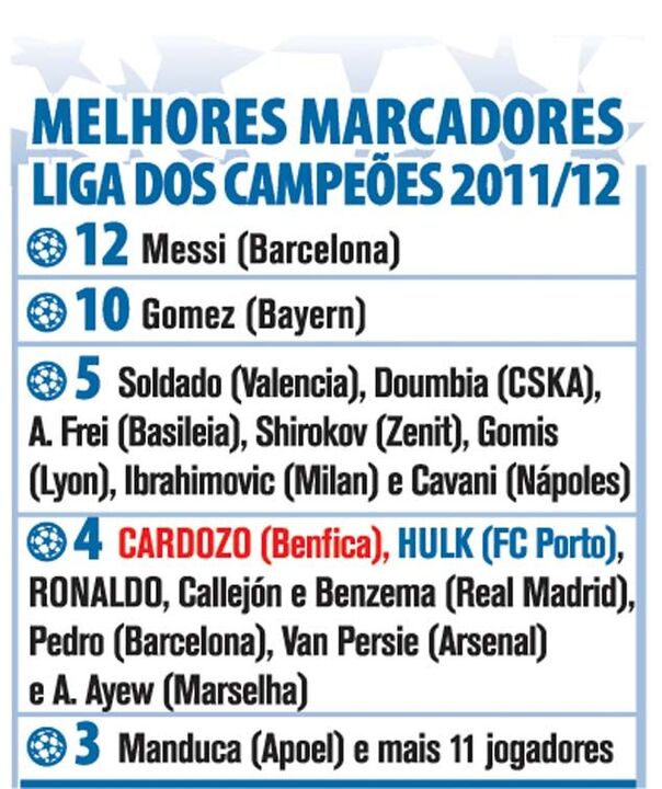 Liga dos Campeões: Melhores marcadores