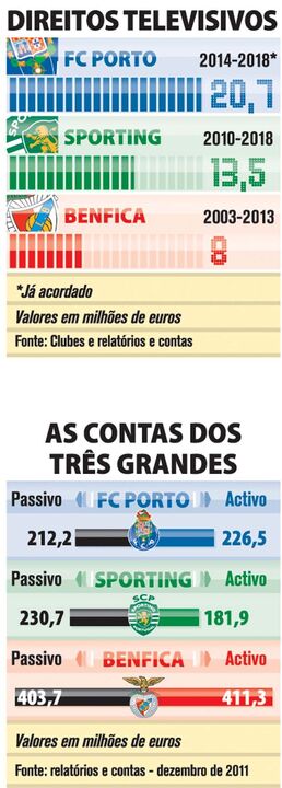 Contas e direitos televisivos dos 3 grandes