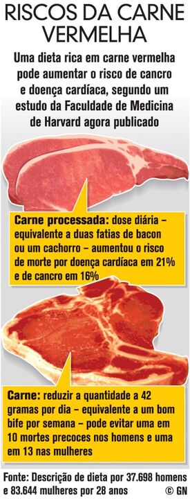 Riscos da carne vermelha