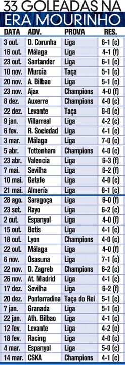 33 Goleadas na era Mourinho
