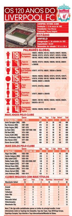 Os 120 anos do Liverpool