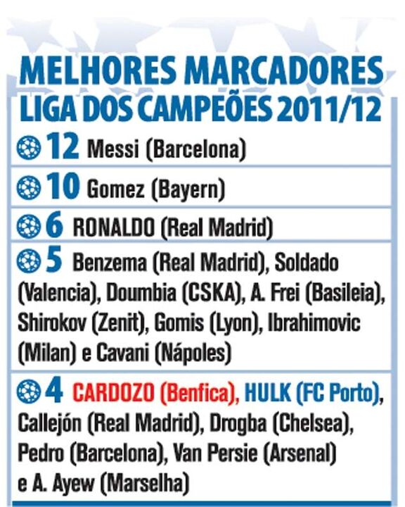 Liga dos Campeões: Melhores marcadores