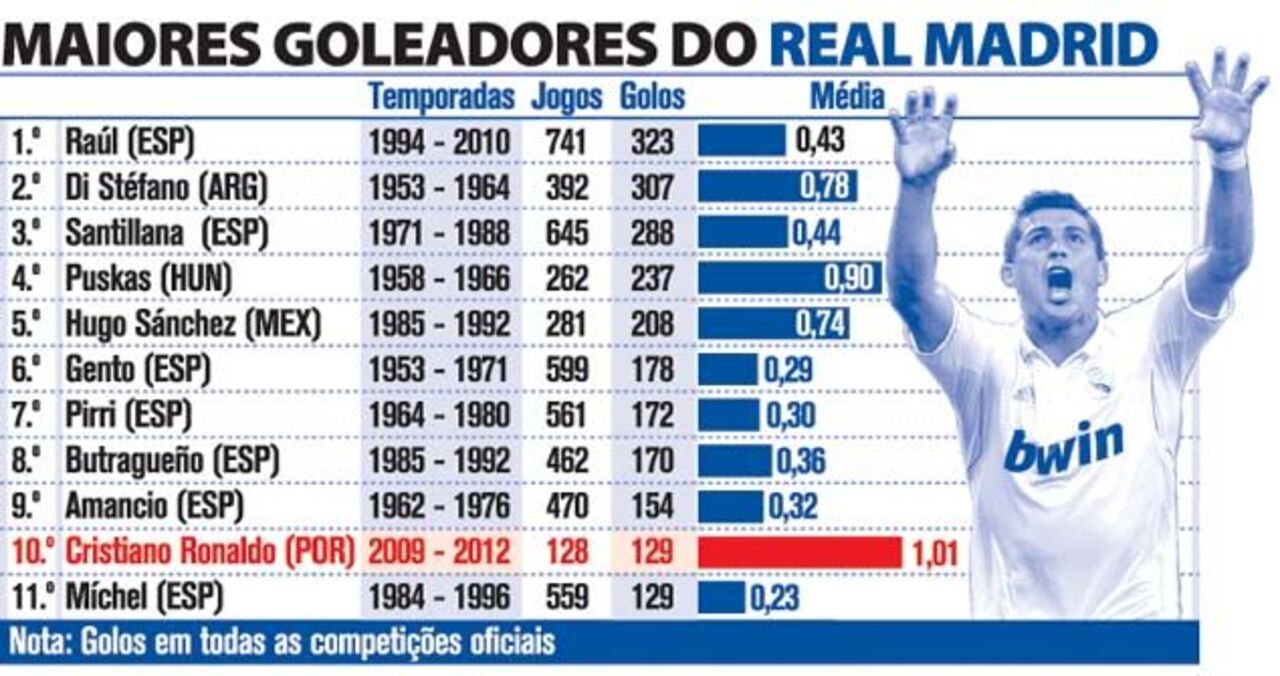 Maiores goleadores do Real Madrid