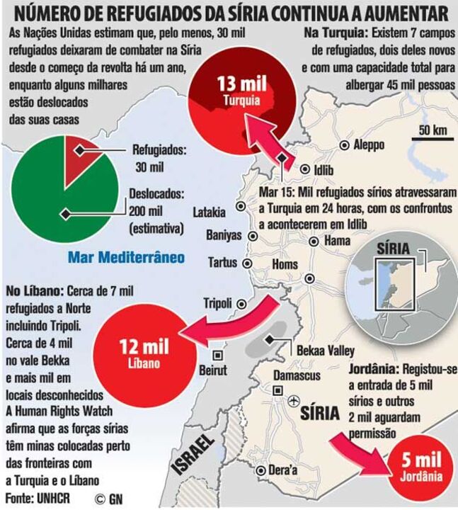 Número de refugiados da Síria continua a aumentar
