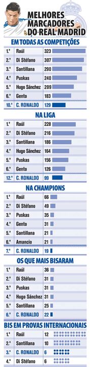 Melhores marcadores do Real Madrid