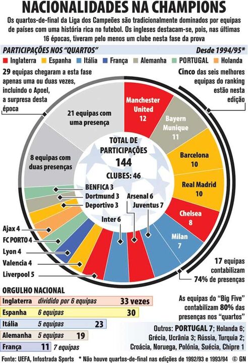 Nacionalidades na Champions