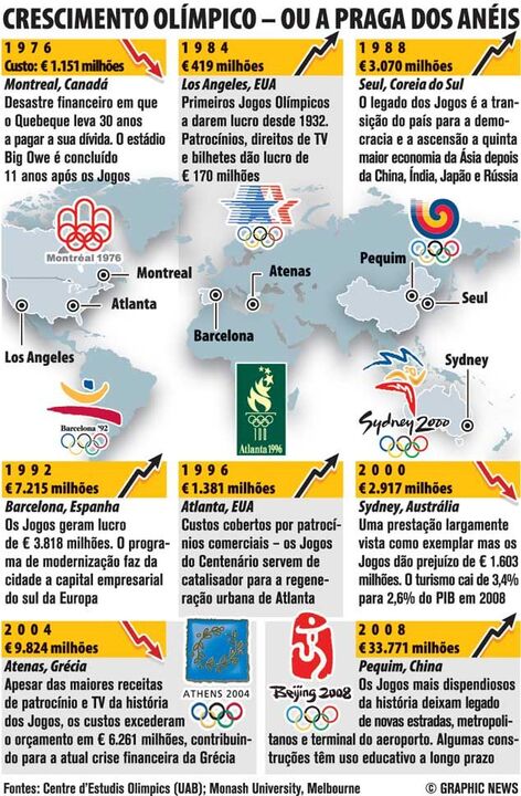 Crescimento Olímpico