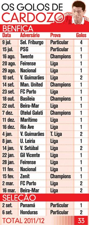 Os golos de Cardozo